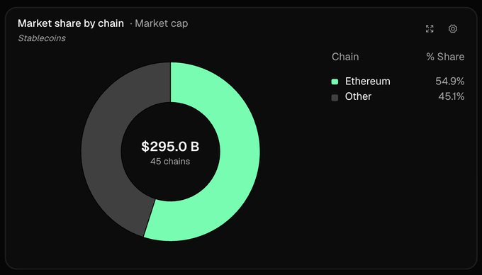 A donut chart titled 'Market share by chain · Market cap' showing Stablecoins at $295.0 B across 45 chains, with Ethereum holding 54.9% and other chains holding 45.1%.