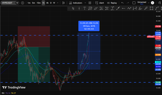 The image shows a graph with various colors, including blue, green, and red, indicating trends and patterns. The scene appears to be a stock chart or financial indicator, which can help people understand market behaviors and make informed decisions about their investments. The focus of the image is on this visual representation, showcasing the data it provides for analysis and interpretation by those who are interested in understanding market dynamics.