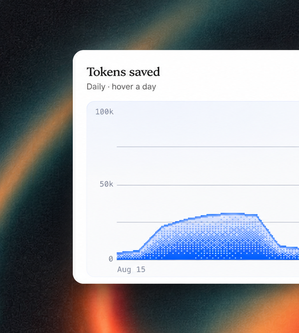 A dashboard chart titled 'Tokens saved' showing 'Daily · hover a day' with a blue dot graph below 50k, starting from 'Aug 15', set against a rainbow gradient background.