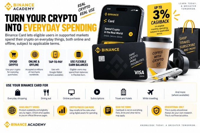 This Binance Academy infographic promotes the Binance Card, featuring a yellow highlight of "UP TO 3% CASHBACK" and icons showing how eligible users in supported markets can spend crypto on everyday purchases, dining, subscriptions, travel, and online shopping using Google Wallet or via tap-to-pay. The visual directly supports the post's point by depicting the card being used in real-life scenarios—buying coffee, booking flights, and shopping—making crypto spending tangible rather than abstract.