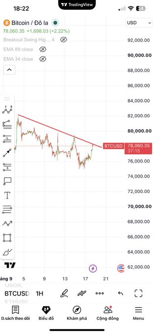 A TradingView chart showing Bitcoin (BTCUSD) priced at $78,060.35, up 2.22%, with a Vietnamese-language interface.