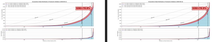 The image displays two side-by-side charts titled "Cumulative Gini Distribution of Avalanche Validators" for 2019-08-01 and 2019-08-13, both showing a GINI coefficient of 78.9% with a top label marking "GINi=78.9%," illustrating the high concentration of staking among Avalanche network validators as referenced in the post about GINI at 78.9%.