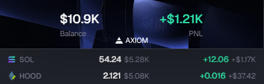 A digital interface showing a crypto trading account on 'AXIOM' with a balance of '$10.9K' and a PNL of '+$1.21K', tracking 'SOL' at 54.24 and 'HOOD' at 2.121.