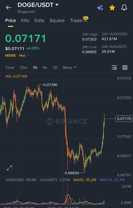 A Binance price chart shows DOGE/USDT trading at 0.07171, up 4.09% on the day, after bouncing off a low of 0.06820 from a sharp selloff that followed a 0.07390 peak—visually confirming the post's claim that buyers are stepping in following yesterday's red session.