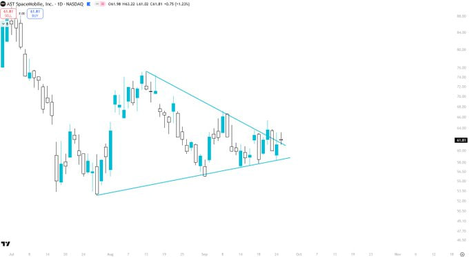A candlestick chart showing AST SpaceMobile, Inc. (ASTS) on NASDAQ at $61.81, displaying a symmetrical triangle pattern with descending resistance and ascending support trendlines.