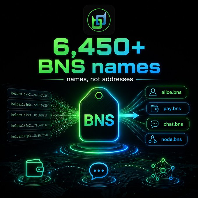 A promotional graphic announcing '6,450+ BNS names — names, not addresses,' showing conversion of long blockchain addresses into readable names such as alice.bns, pay.bns, and chat.bns.