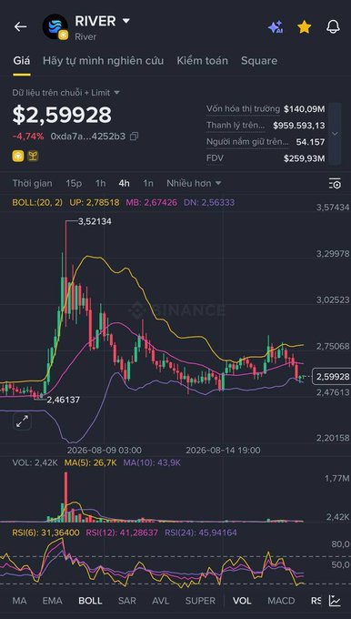 A mobile trading chart showing the RIVER token priced at $2.59928 with candlesticks, Bollinger Bands (BOLL), and volume indicators.
