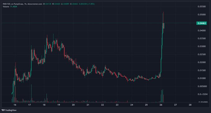 TradingView candlestick chart for PAID/USDT on PancakeSwap (1h timeframe) showing a sharp price spike to approximately 0.04463, with the chart displaying price action from around 0.015 to 0.055 over a period spanning days 16-26.