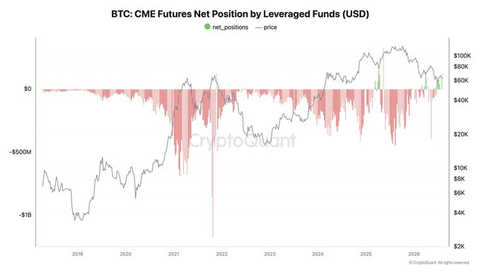 A CryptoQuant chart titled 'BTC: CME Futures Net Position by Leveraged Funds (USD)' showing net positions in USD (red bars) and BTC price (gray line) from 2019 to 2026, with net positions mostly negative between -$500M and -$1B and BTC price ranging from $2K to $100K.