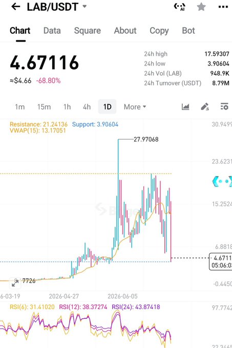 A crypto trading chart showing LAB/USDT at $4.67116, down 68.80% from its recent high with critical support at $3.90604 and resistance at $21.24136, illustrating the sharp price collapse the post references as the "dead of $lab" heading toward 0.5.