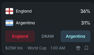 A betting odds display showing England at 36% and Argentina at 31% for a World Cup match at 1:00 AM with $25M volume, featuring a red 'England' selection button.
