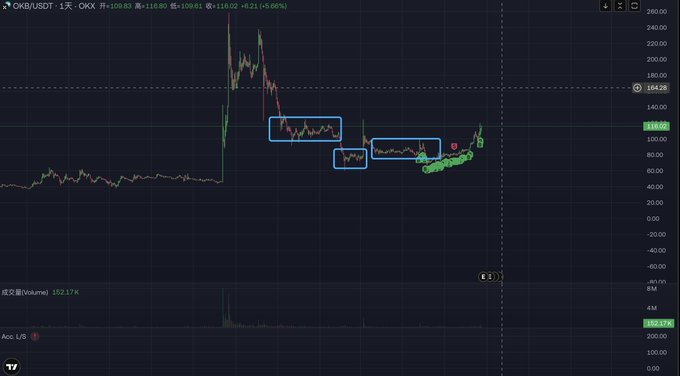 A TradingView cryptocurrency chart for OKB/USDT showing a sharp price spike, consolidation boxes, and a recent price of 116.02 with a +5.66% gain.
