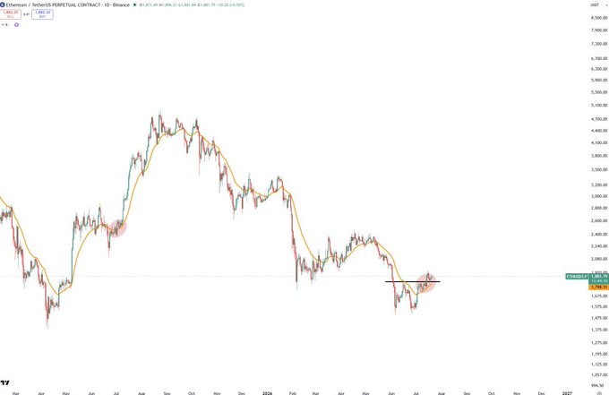 The image shows an Ethereum (ETH) perpetual contract daily chart on Binance, displaying price action declining from a peak around $4,000 in early 2024 to approximately $1,890, with the price recently consolidating near a key resistance level (highlighted by a horizontal line) as it attempts to break out.