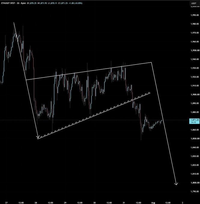 A 30-minute candlestick chart of ETH/USDT (ETHUSD SPOT) is annotated with a bear flag pattern, highlighting a downward breakout from the consolidation channel with arrows projecting toward the $1,800 level, illustrating the post's bearish weekend sell-off thesis.