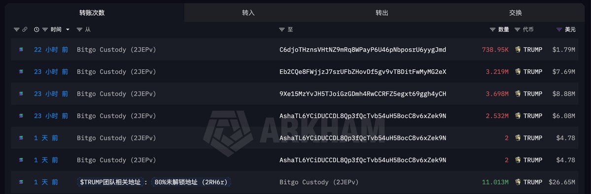 A blockchain transaction tracker displays multiple TRUMP token transfers from Bitgo Custody (2JEPv) to various addresses over the past day, including a 11.013M TRUMP ($26.65M) transfer from the $TRUMP team-related address (2RH6r) and several smaller transfers to address AshaTL6YC1DUCCDL8Qp3fQcTvb54uH5BocC8v6xZek9N ranging from 2 to 2.532M TRUMP ($4.78-$6.08M). The image visually confirms the post's description of the TRUMP team transferring out 11.01M tokens, with subsequent movements through intermediary addresses, though it doesn't show the final Binance deposit mentioned in the post.