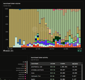This image displays a dashboard tracking the launchpad token volume on Robinhood Chain over the past 24 hours, showing a stacked area chart titled "launchpad token volume" alongside a "launchpad token activity" table ranking platforms by volume, trades, and wallets. The table highlights **pump.family.com** at the top with $43.6M volume, 1,902,981 trades, and 49,472 wallets, directly supporting the post's claim that $PONS (associated with pump.family) is dominating volume, launches, and active wallets across the Robinhood Chain ecosystem ahead of an anticipated price runner.