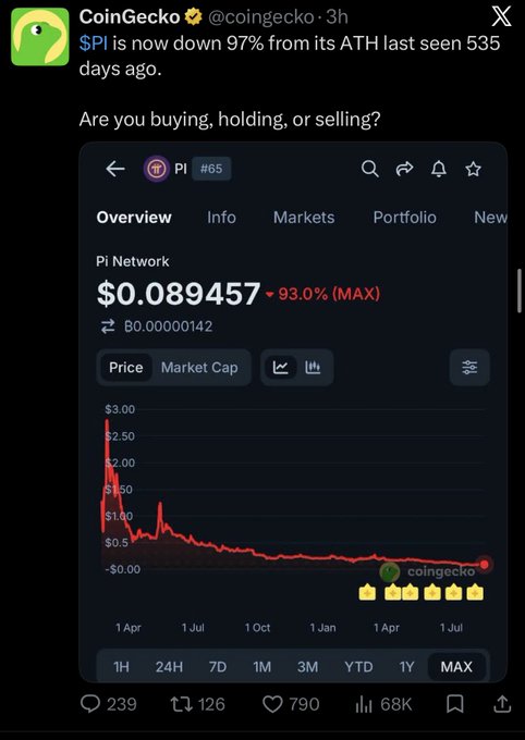 The image is a screenshot of a CoinGecko post on X showing Pi Network ($PI) is down 97% from its all-time high, with a chart displaying its price at $0.089457 (down 93.0% MAX) and asking followers if they're buying, holding, or selling. The accompanying post criticizes CoinGecko for allegedly hyping Pi Network for engagement while ignoring other cryptocurrencies, suggesting their followers will buy the poster's holdings at inflated prices.