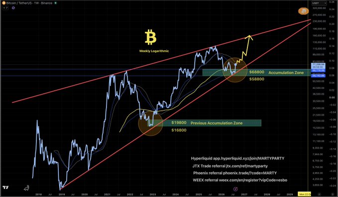 A Bitcoin weekly logarithmic chart on Binance showing BTC/USDT price action from 2018 to projected 2027, featuring an ascending red channel with highlighted "Previous Accumulation Zone" around $16,800–$19,800 and current "Accumulation Zone" between $55,800–$68,900, with referral links to Hyperliquid, JTX, Phoenix, and WEEX.