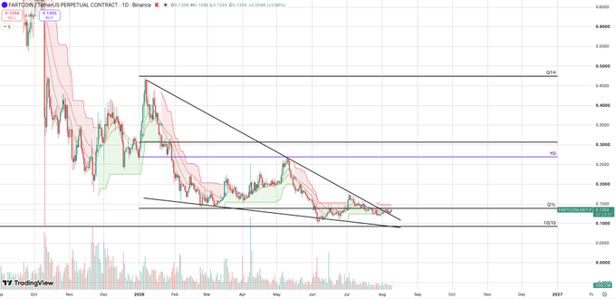 A daily TradingView candlestick chart of $FARTCOIN/USDT Perpetual Contract shows the token's price action consolidating within a descending wedge/triangle pattern since early 2026, currently hovering near $1.15 (with key pivot levels marked at Q1L, 1QTL, and 1QTH). The chart visually supports the post's bullish thesis, illustrating the tight consolidation that could fuel a breakout move if BTC grinds toward the 70k–72k range.