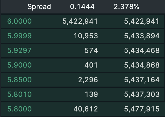 A Hyperliquid order book for $CXMT showing a 0.1444 spread (2.378%) with bids ranging from 5.8000 to 6.0000, illustrating the surprising opening price discussed in the post about Chinese users discovering the platform.