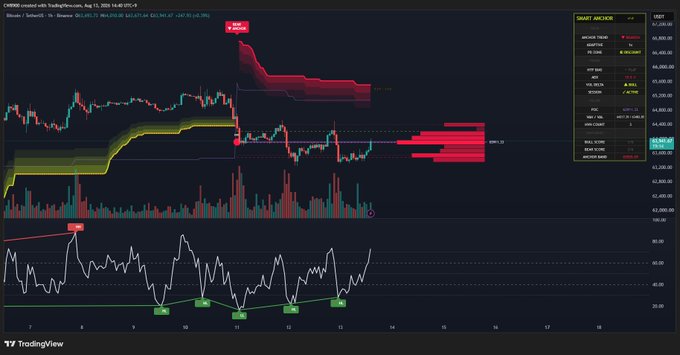 A TradingView chart of CME Bitcoin Futures (BTC1!) from August 11, 2025, shows price attempting to break above a key Point of Control (POC) resistance level around $121,398.85, while the RSI indicator below displays a bullish divergence pattern—forming higher lows despite the price making lower lows, as highlighted by the green "L" markers tracking RSI troughs around 30.