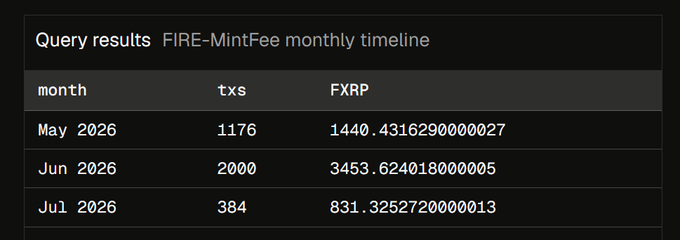 A query results table titled "FIRE-MintFee monthly timeline" shows transaction counts and FXP amounts across May 2026 (1,176 txs, 1,440.43 FXP), Jun 2026 (2,000 txs, 3,453.62 FXP), and Jul 2026 (384 txs, 831.33 FXP). This data illustrates the modest, early-stage FAssets minting fee revenue highlighted in the post, which emphasizes that the FIRE system will be primarily fueled by future components like FCE and MEV rather than just these initial minting fees.