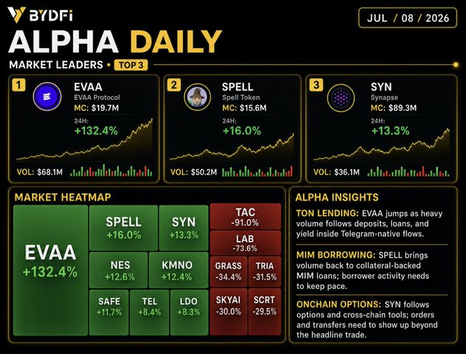 The image is the "Alpha Daily" market leaders dashboard from BYDFi dated July 8, 2026, highlighting the top 3 gainers: EVAA (+132.4%, MC $19.7M, vol $68.1M), SPELL (+16.0%, MC $15.6M, vol $50.2M), and SYN (+13.3%, MC $89.3M, vol $36.1M). It supports the accompanying post by visually emphasizing these three tickers and reinforcing the three themes—TON lending (EVAA), MIM borrowing (SPELL), and onchain options (SYN)—through the heatmap and Alpha Insights section, which prompt reflection on whether users are actively taking loans and placing orders.
