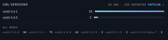 A dashboard snapshot showing XRPL UNL (Unique Node List) version distribution across 35 total nodes, with xrpld-3.4.1 leading at 33 nodes and xrpld-3.4.0 trailing at 2, alongside a breakdown showing xrpld-3.3.0 as the most reported node version at 84 reports.