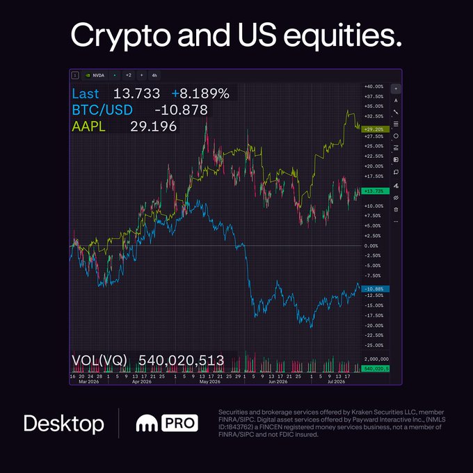 A dark-themed trading chart from Kraken Desktop Pro titled "Crypto and US equities" displays overlaid performance of BTC/USD (down 10.878%), AAPL (up 29.196%), and a third asset up 8.189% with the Last price at 13.733 and volume of 540,020,513, illustrating the platform's unified multi-asset charting capability highlighted in the accompanying ad promoting kraken.com/desktop.