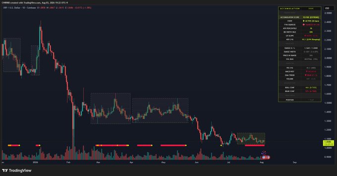 A TradingView chart of XRP/USD showing a strong downtrend from around $3.08 in August to lows near $1.95, with an accumulation zone indicator displaying a score of 93 that has been sustained for 26 days, matching the post's claim of continued accumulation despite the bearish price action.