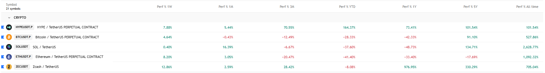 A cryptocurrency performance dashboard displays 1-week, 1-month, 3-month, YTD, 1-year, 5-year, and all-time returns for HYPE, BTC, SOL, ETH, and ZEC perpetual contracts against TetherUS. Zcash (ZECUSDT) stands out as a top performer with a 976.95% gain over 1 year and 330.29% over 5 years, contrasting sharply with the broader market's declines, supporting the post's observation about ZEC's standout technicals.