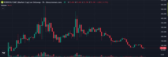 A candlestick chart from DexScreener shows $ROBDOG/GME on Uniswap trading at 72.08K (-1.71%) with a 1-hour timeframe, displaying volatile price action that peaked around 550K before declining to current levels near 70K, consistent with the post's claim of the token "sitting deep at 70k" with tightening price action.