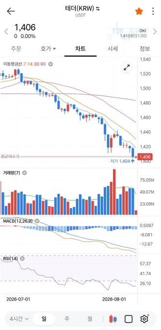 A Korean stock chart for 테더(KRW)/USDT showing a current price of 1,406, down 0.00%, with candlestick, volume, MACD, and RSI indicators.