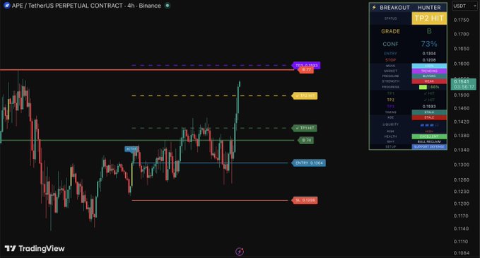 A TradingView 4-hour chart of APE/USDT perpetual contract showing a "TP2 HIT" alert with grade B and 73% confidence, confirming the second take-profit level was reached near 0.1561, matching the post's $APE TP2 achievement.