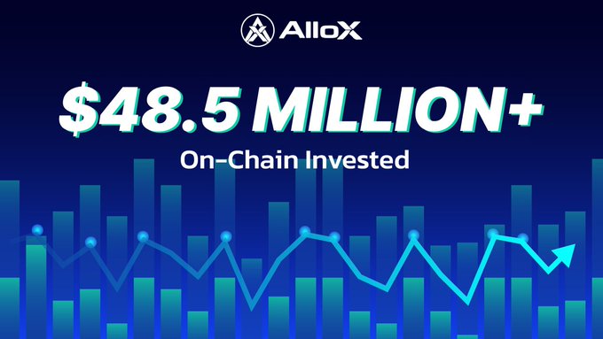 A promotional graphic for AlloX displaying "$48.5 MILLION+ On-Chain Invested" with a teal line graph showing an upward trend over blue bar charts on a dark blue background.