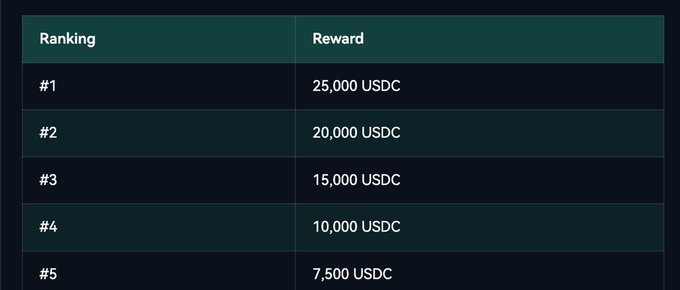 The image displays a reward tier table showing USDC prizes for top rankings (#1: 25,000 USDC, #2: 20,000 USDC, #3: 15,000 USDC, #4: 10,000 USDC, #5: 7,500 USDC), illustrating the prize structure for the Vanta Exchange "trading carnival" event where users compete for a share of 100,000 USDC based on their trading volume.