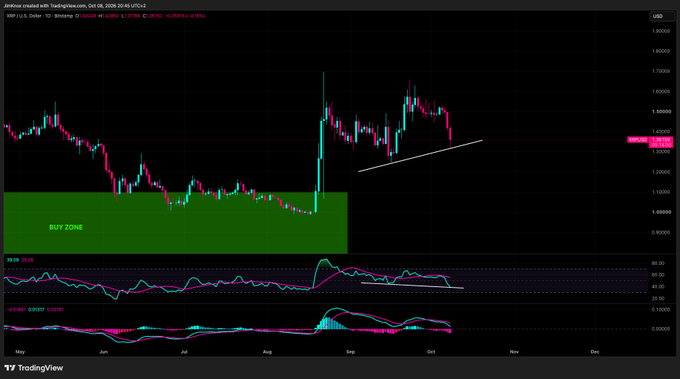 A TradingView daily chart for XRP/USD shows a sharp breakout from a green “BUY ZONE” near $0.10, followed by a rise toward roughly $0.37–0.40, with RSI and MACD panels below suggesting a hidden bullish divergence.