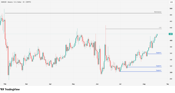 A TradingView stock chart for 'XMRUSD' (Monero / U.S. Dollar) showing price action from February through August, with support levels marked around 300-360 and resistance near 500.