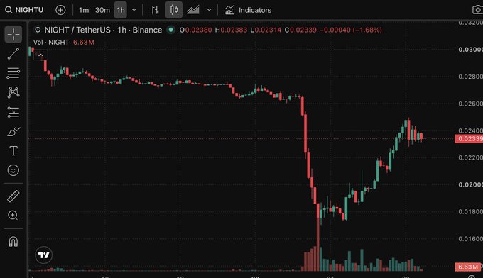 A cryptocurrency trading chart showing the NIGHT/TetherUS pair on Binance, displaying a significant price drop and partial recovery over a 1-hour timeframe.