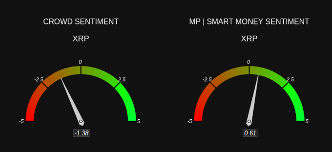 Two gauge meters display 'CROWD SENTIMENT' for XRP at -1.38 and 'MP | SMART MONEY SENTIMENT' for XRP at 0.61.