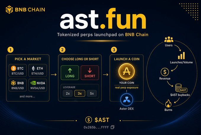 An infographic for 'ast.fun' describing it as a 'Tokenized perps launchpad on BNB Chain' with a 3-step process (Pick a Market, Choose Long or Short, Launch a Coin) and a cycle diagram showing Users, Launches/Volume, Revenue, $AST buybacks, and Burns.