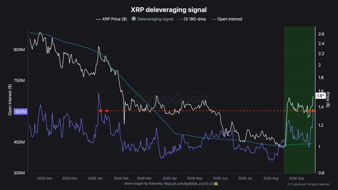 The chart titled "XRP deleveraging signal" tracks XRP Price ($), a Deleveraging signal, the OI 180-day Moving Average, and Open Interest from November 2025 through September 2026. It visually supports the post by showing Open Interest surging to $597M (labeled on the y-axis) and crossing above the 180-DMA near the $1.60 price level (shown in the highlighted green-shaded region on the right), mirroring the early 2026 signal that preceded a prior rally.