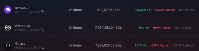 A list of Solana (SOL) validators showing voting results: Kraken 2 with 90.34% For, Everstake with 100% Against, and Galaxy with 1.11% For, displaying their stake amounts in SOL.
