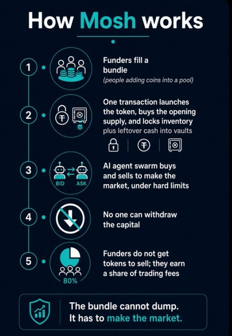 An infographic titled "How Mosh works" detailing a five-step process for a crypto platform, explaining that funders fill a bundle, AI agents buy and sell, no one can withdraw capital, and funders earn 80% of trading fees.