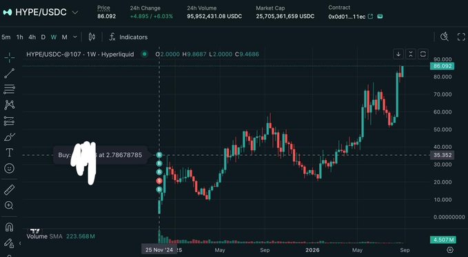 A weekly candlestick chart of HYPE/USDC on Hyperliquid shows the price surging to around $86, with a market cap near $25.7 billion and a 24-hour volume of roughly $95.9 million. A white doodle highlights a "Buy" signal near $2.79, contrasting the asset's massive rally from early levels to its current all-time high range.