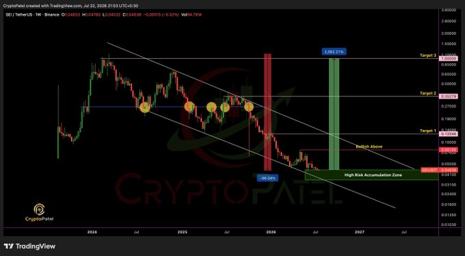 A CryptoPatel TradingView chart of SEI/TetherUS on Binance shows candlestick price action with three price targets (0.33300, 0.45250, 0.89500), a 59.04% drop, a 2,061.21% gain projection, and labeled 'Bullish Above' and 'High Risk Accumulation Zone' levels.