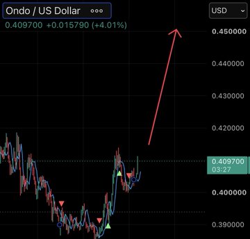 A candlestick chart of ONDO/USD shows a sharp upward spike with a red arrow projecting toward $0.45, highlighting a +4.01% gain to $0.409700, which aligns with the post's claim of a "massive breakout" signaling a bullish move for $ONDO.