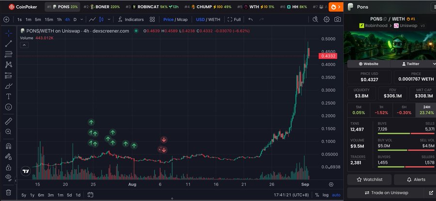 A CoinPoker crypto trading interface showing the PONS/WETH chart on Uniswap with a price of 0.4332 WETH, a market cap of $308.1M, and a strongly upward trending price chart over a 4-hour timeframe.