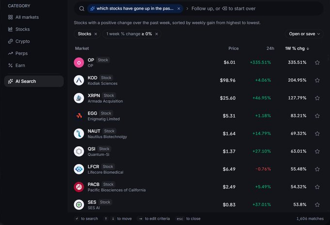 A screenshot of a stock search platform showing 'Stocks with a positive change over the past week,' with top performers including OP Stock (+335.51%), Kodak/KOD (+204.95%), and Armada Acquisition/XRPN (+127.79%).