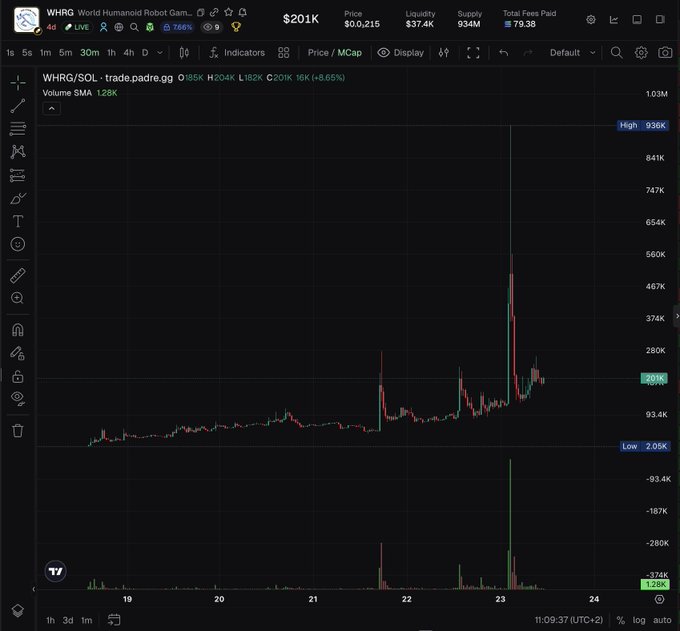 A TradingView chart of WHRG/SOL showing a 66% price increase with a massive volume spike reaching a high of 936K on a $201K market cap token.